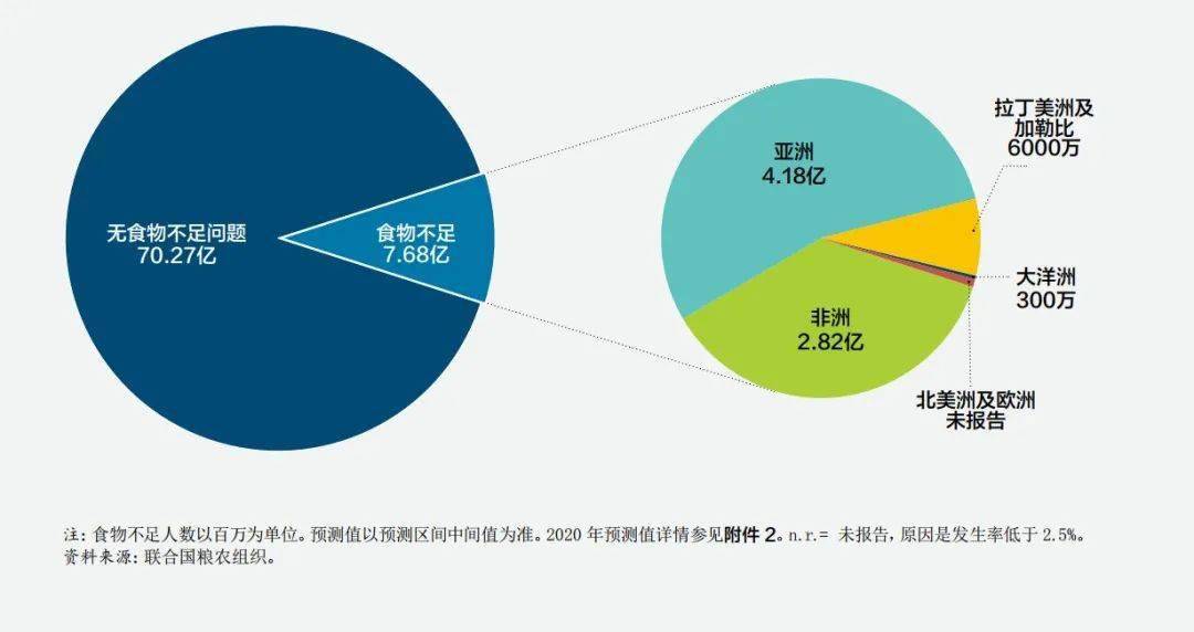 2020全世界人口_仅用几个世纪全球人口增长了将近70亿,如今为何却陷入人口危机(3)