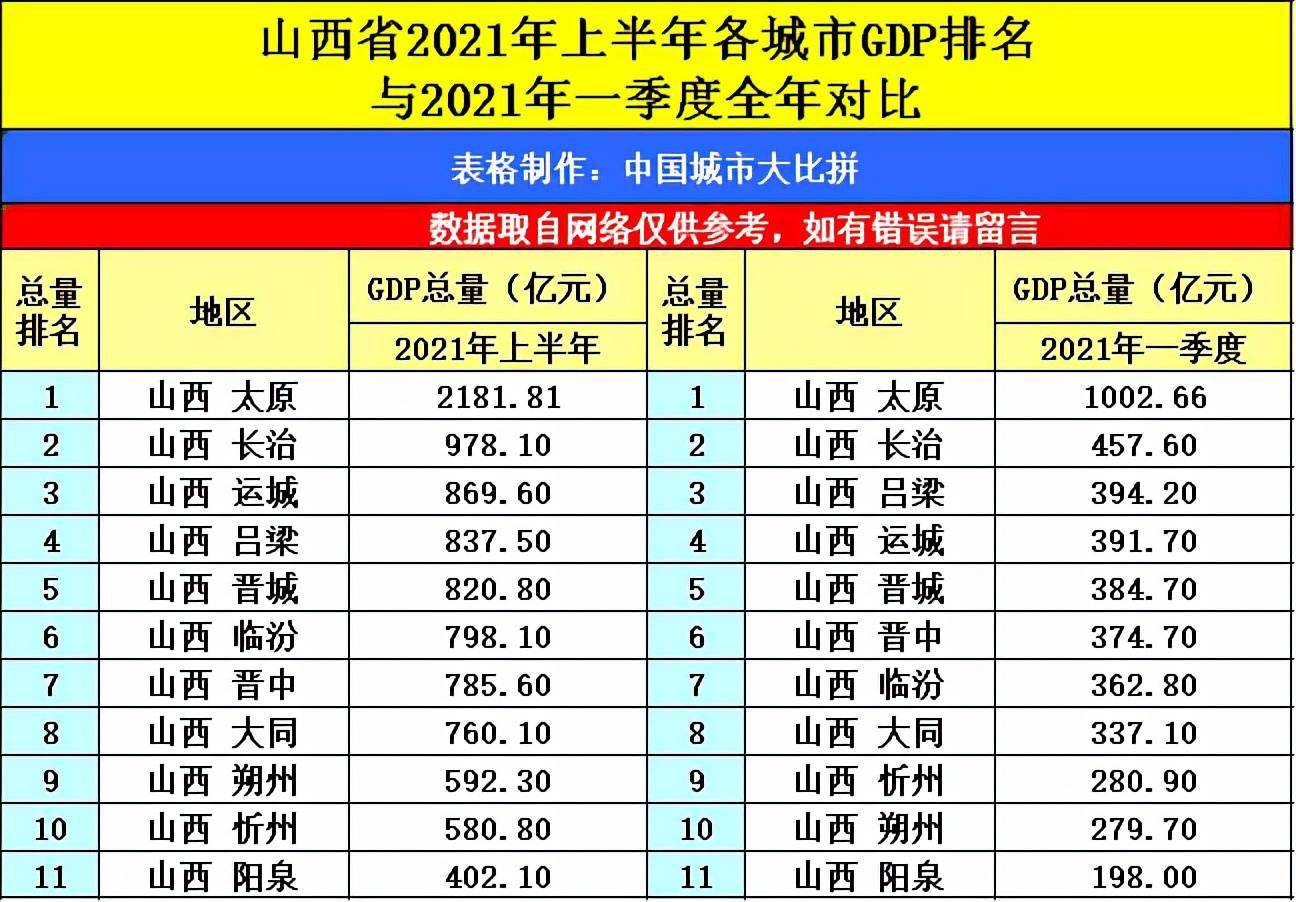 山西2021年的gdp_海南海口与山西太原的2021年上半年GDP谁更高