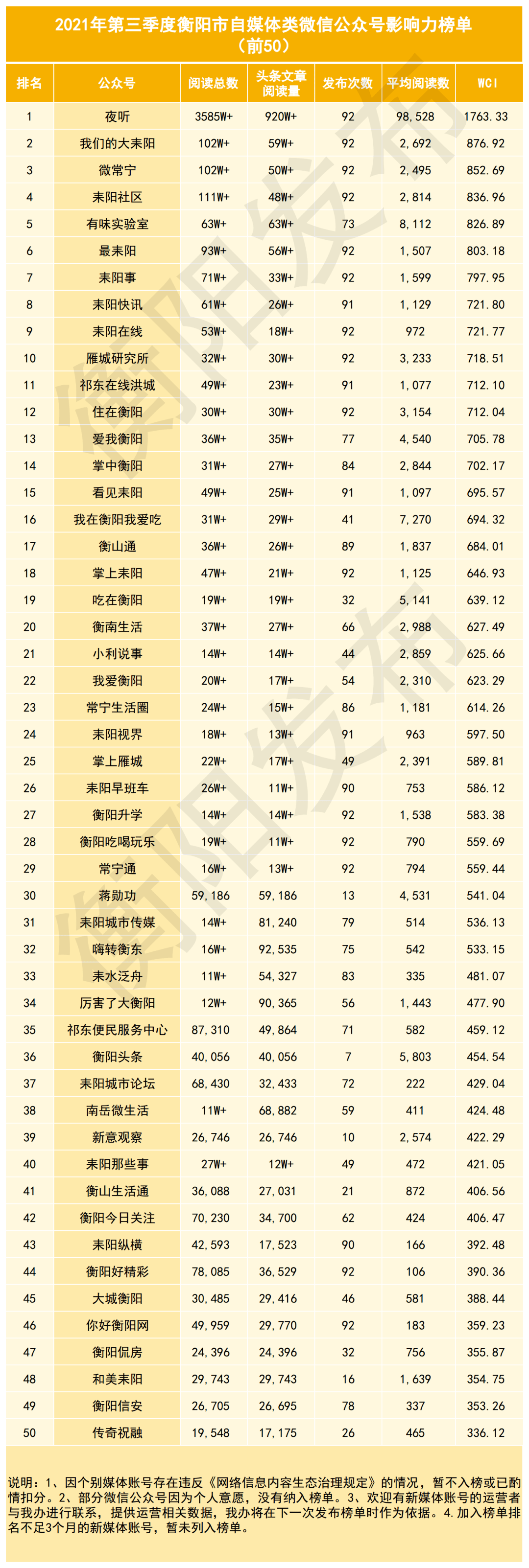 关注！2021年第三季度衡阳市新闻和政务类新媒体及自媒体影响力公信力榜单发布