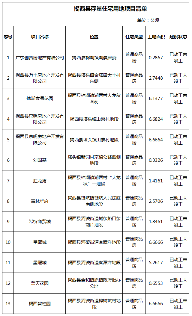 头条！揭西各镇住宅库存大起底，看看还剩下多少房子未售！