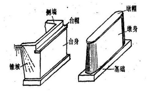 橋樑墩臺結構選型設計時用得上