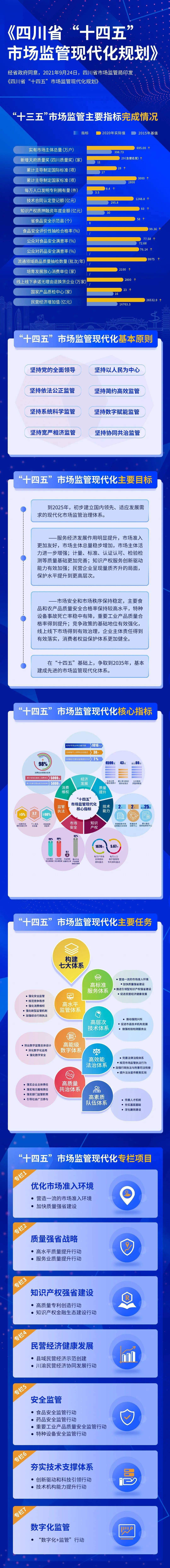 一图读懂四川省十四五市场监管现代化规划