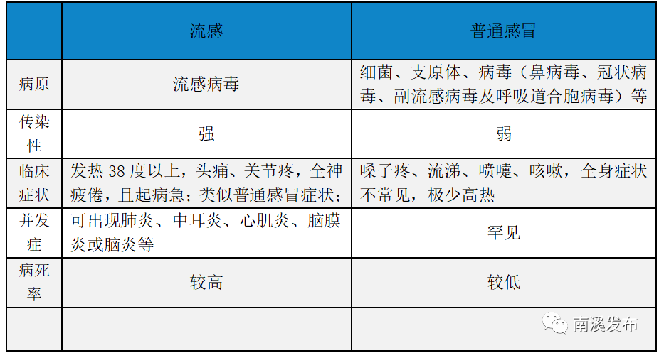 怎样区分流感和普通感冒?