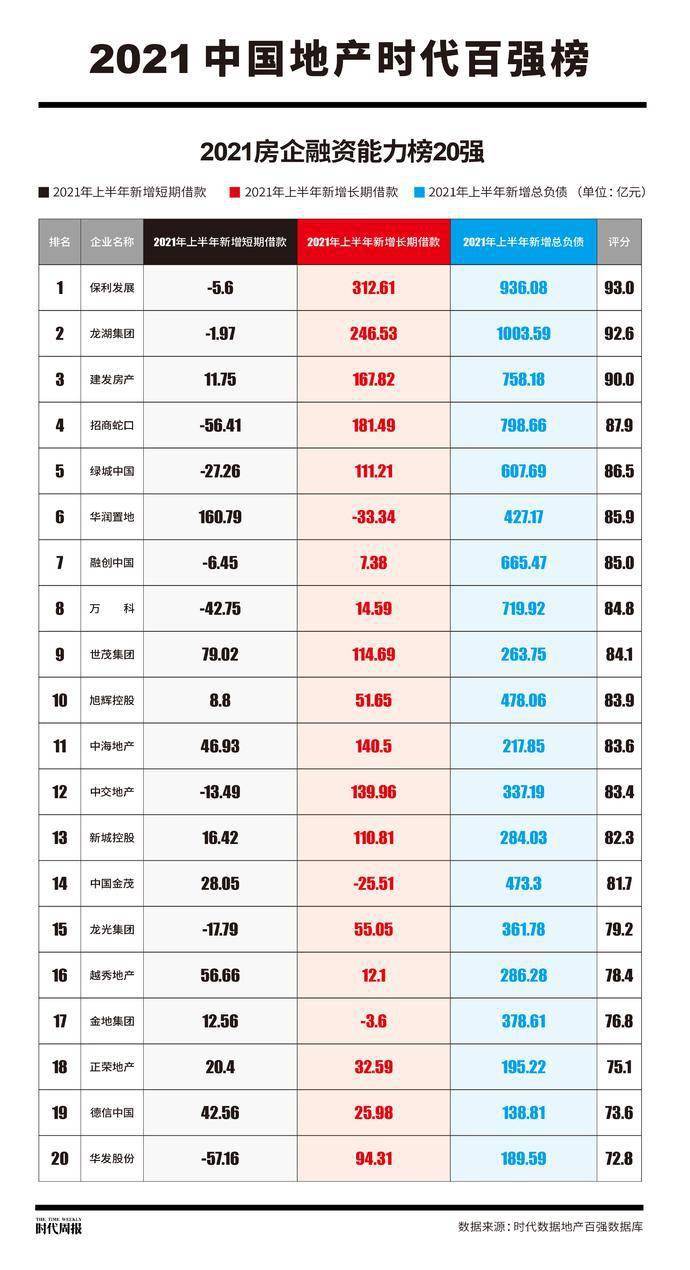 房企融资能力谁更强?保利龙湖建发稳居前三_搜狐网