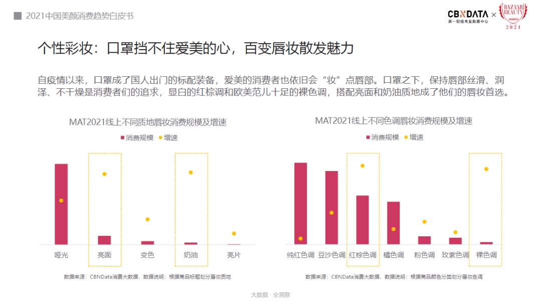 人群解析新人群的消费密码，美颜消费显露哪七大趋势?|CBNData报告
