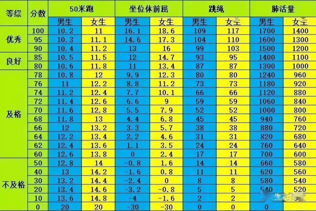 仰臥起坐 50米*8往返跑三四年級學生:肺活量 50米跑 坐位體前屈 一