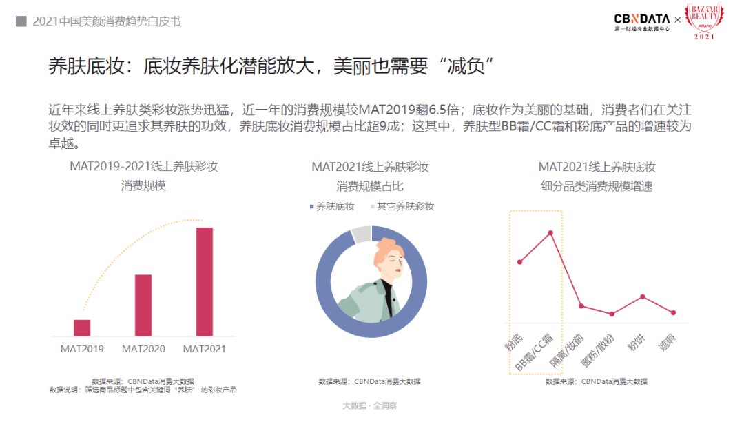 人群解析新人群的消费密码，美颜消费显露哪七大趋势?|CBNData报告