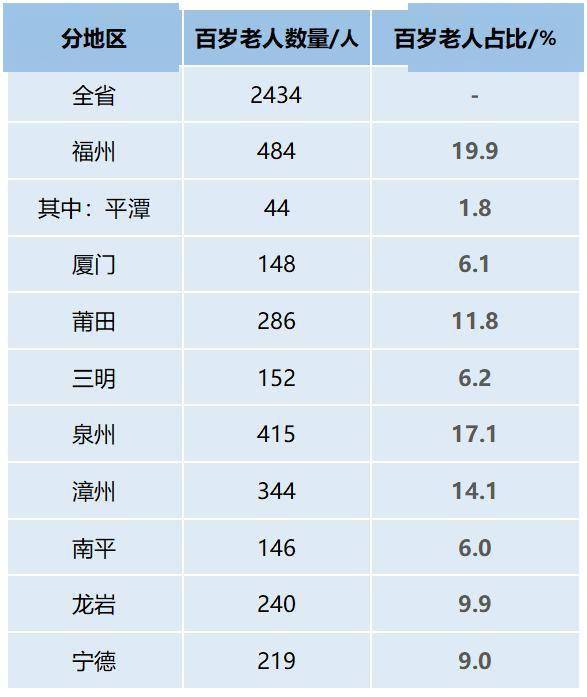 数量|数据出炉！福建这里的人最长寿……