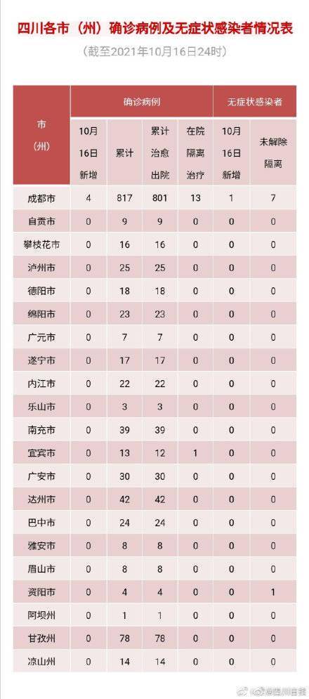 全省|四川昨日新增4+1例，均为境外输入