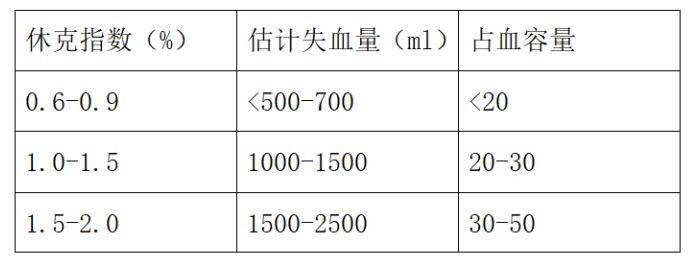 (休克指数=心率/收缩压mmhg正常值为0.54±0.02).