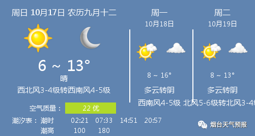 今日天气 晴 温度6 13 西北风3 4级转西南风4 5级 烟台 全网搜