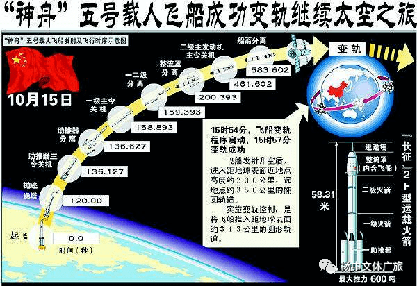 百年瞬间丨神舟五号载人飞船发射成功