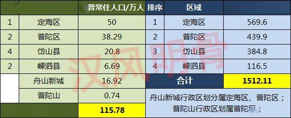 嵊泗GDP2020_浙江此县城虽人口不足10万,但人均GDP排第一,超过杭州和宁波