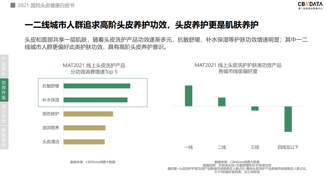 头皮像护肤一样呵护头皮？头皮洗护迎来四大消费升级|CBNData报告