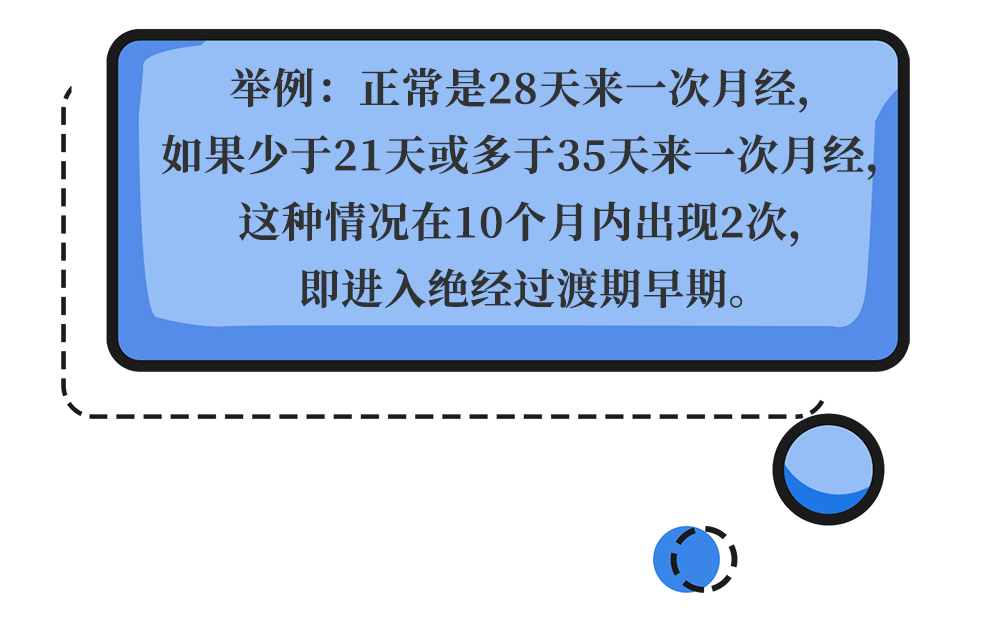 的婦女在10個月之內發生兩次相鄰月經週期長度的變化≥7天圍絕經期