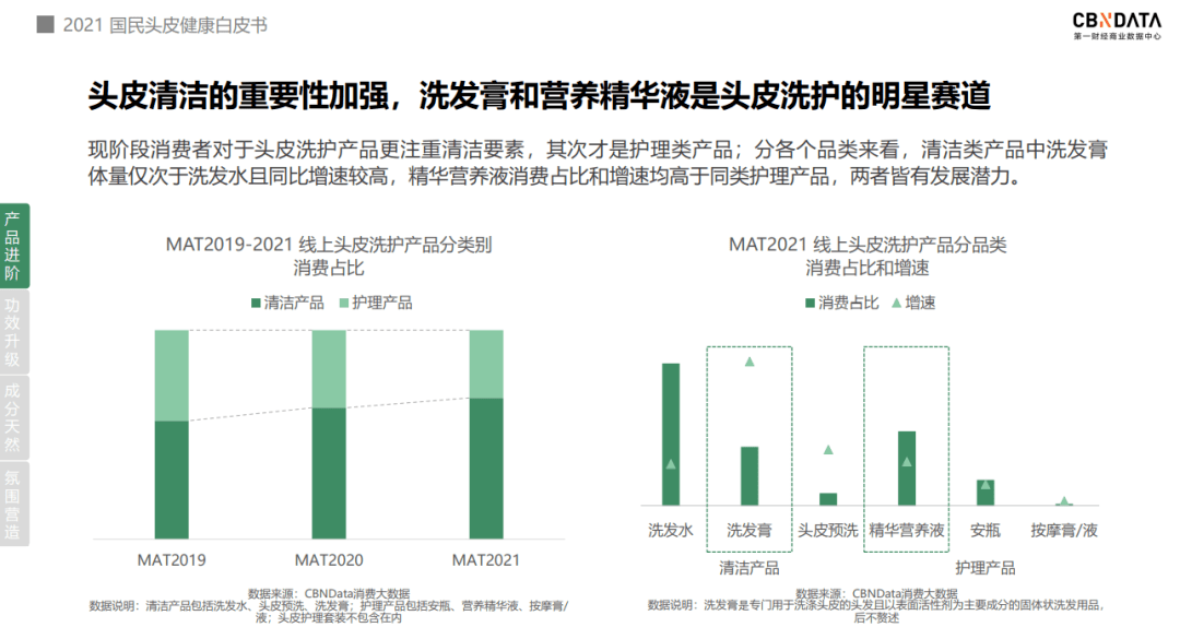 头皮像护肤一样呵护头皮？头皮洗护迎来四大消费升级|CBNData报告