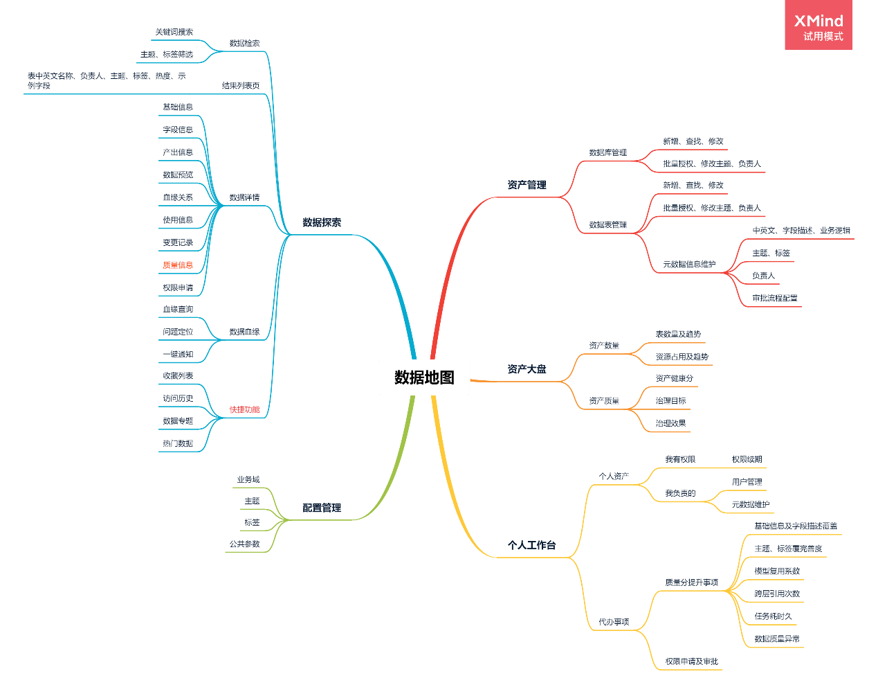 数据地图数据资产管理到底管什么