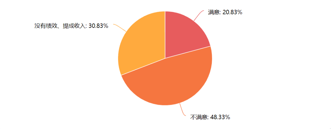 调查结果|葡萄酒人薪酬调查结果：120个人中，有78人对自己的工资不满意