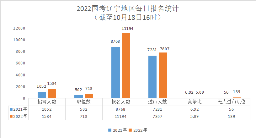 辽宁省人口数量2021_速看 2021辽宁省考大变化 专科生机会增加