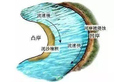 凸岸不能建港口吗?_河流