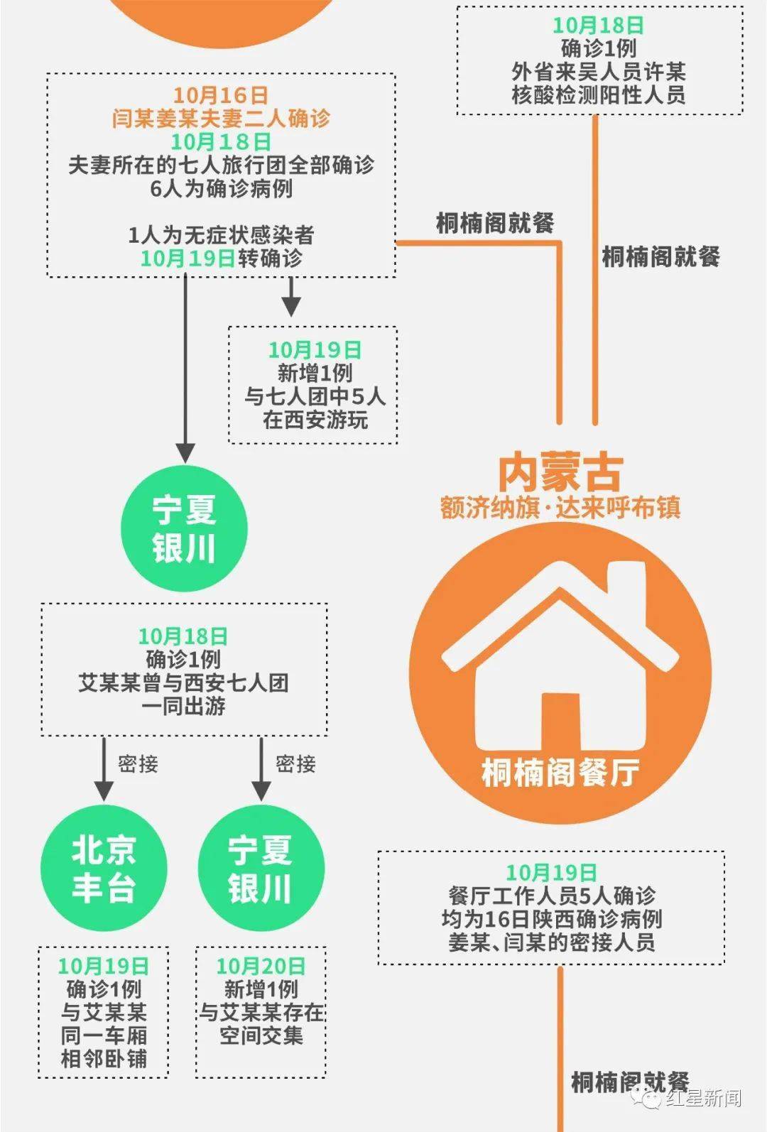 阳性|仅3天已扩至7省市！多地再通报新增病例