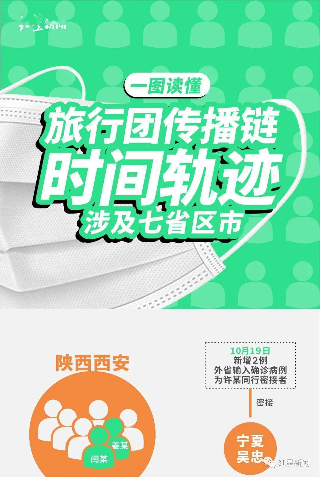 阳性|仅3天已扩至7省市！多地再通报新增病例