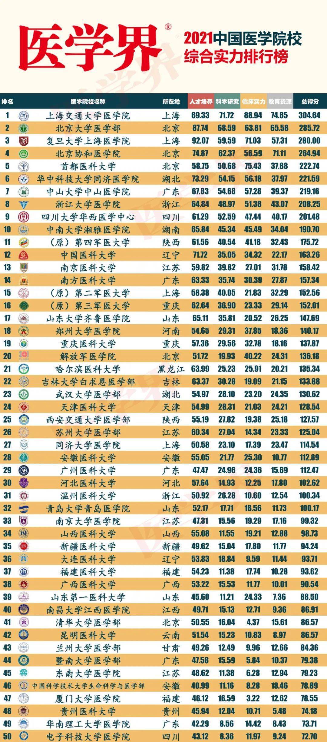 世界医学院排行_2021中国医学院校综合实力排行榜