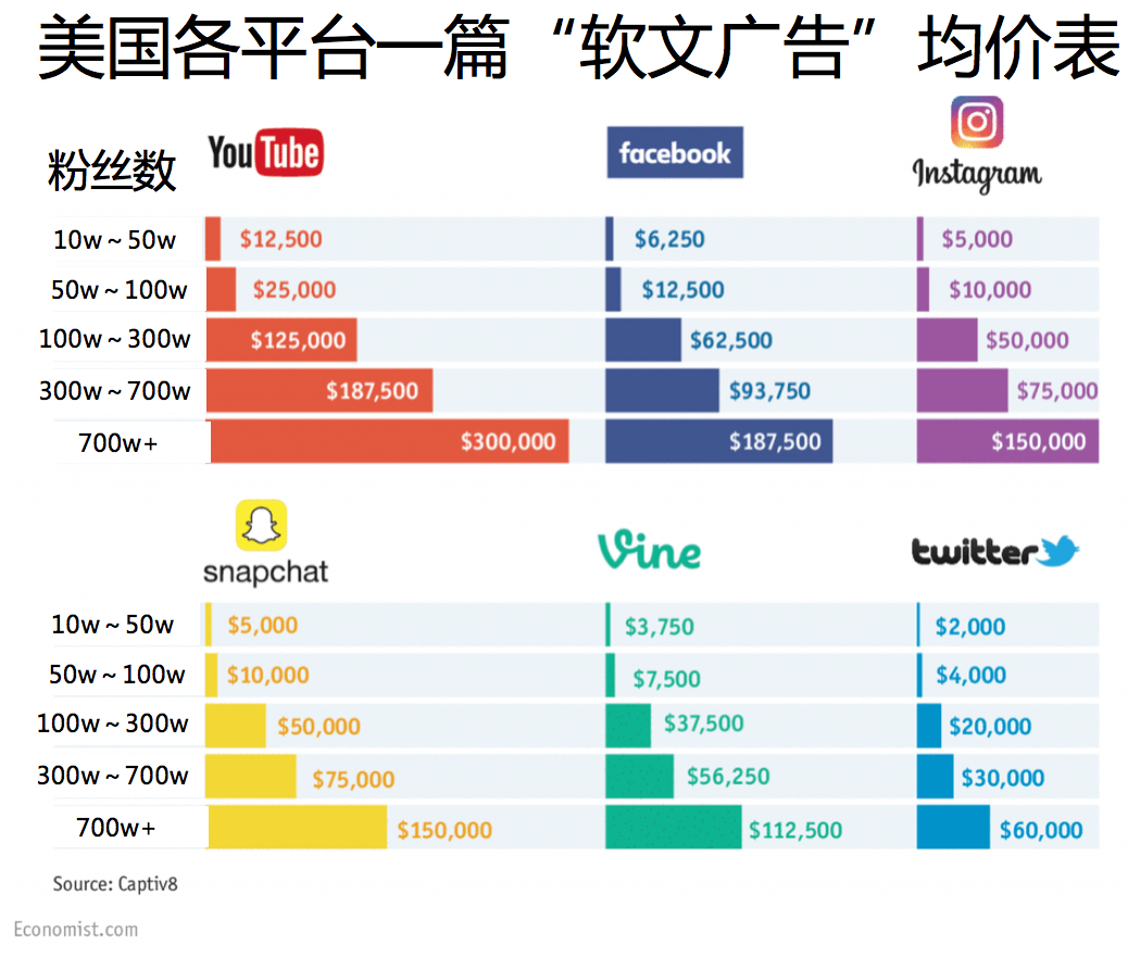 他们会收取200至400美元的费用。如果是顶级网红，这个价格有可能飙升到几十甚至上百万美元。图源：w