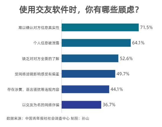 王雨|使用交友软件 96.3%受访者觉得有必要多个心眼