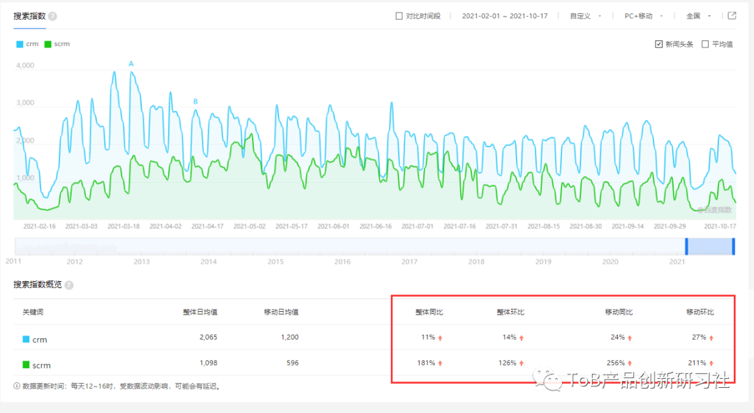 说明:大概拉了一年的搜索指数数据看了下,crm的热度依旧比scrm高得多,为