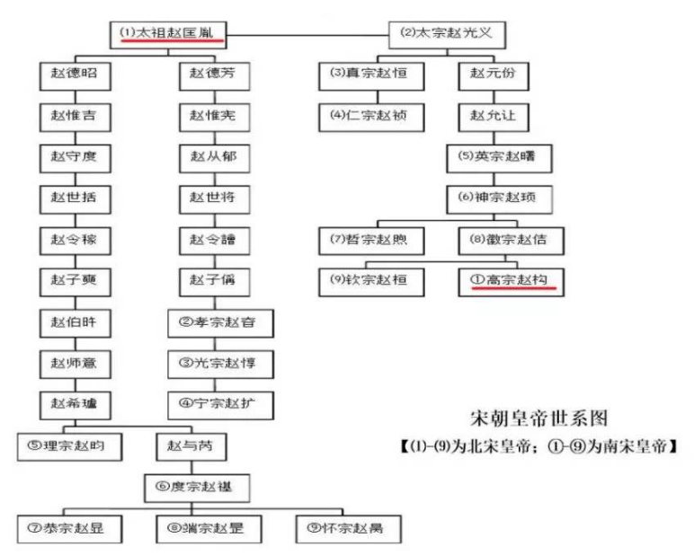 宋代皇位传承情况:宋代虽然分为北宋,南宋两段,但南宋创始之君宋高宗