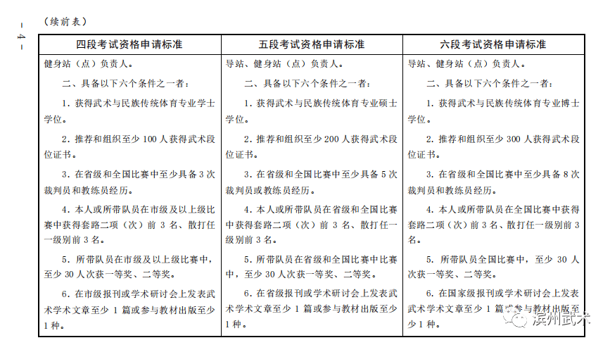中国武术中段位靠段资格申请与审核办法