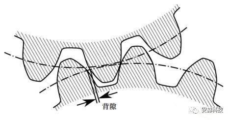 传统的伺服电机应用中,皮带,滑轮,齿条和齿轮等等机械传动都存在背隙