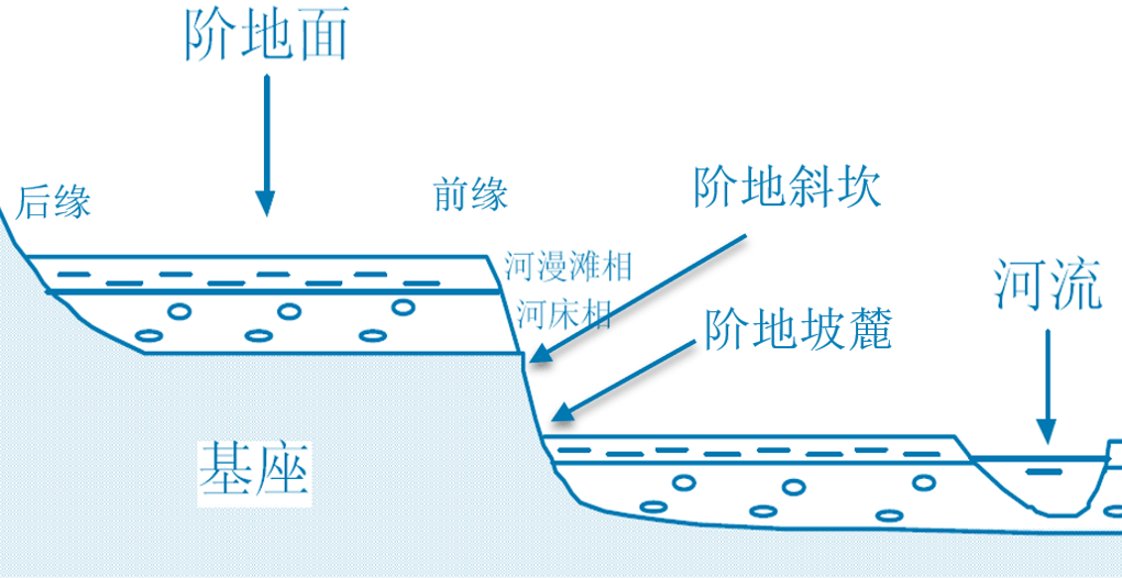 微專題河流階地