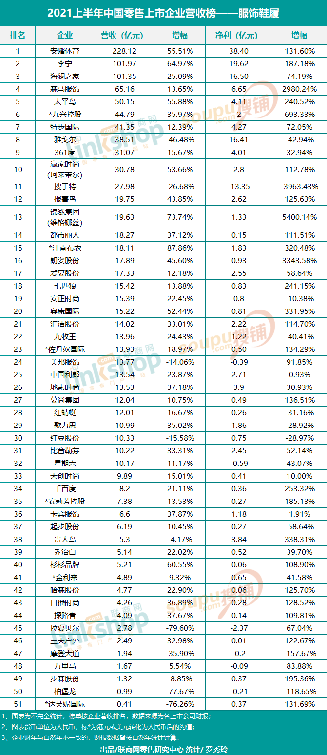 世界零售排行_2021上半年中国服饰零售上市企业营收排行榜