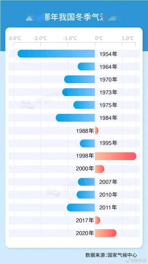 事件|最新预测！冷冬要来？