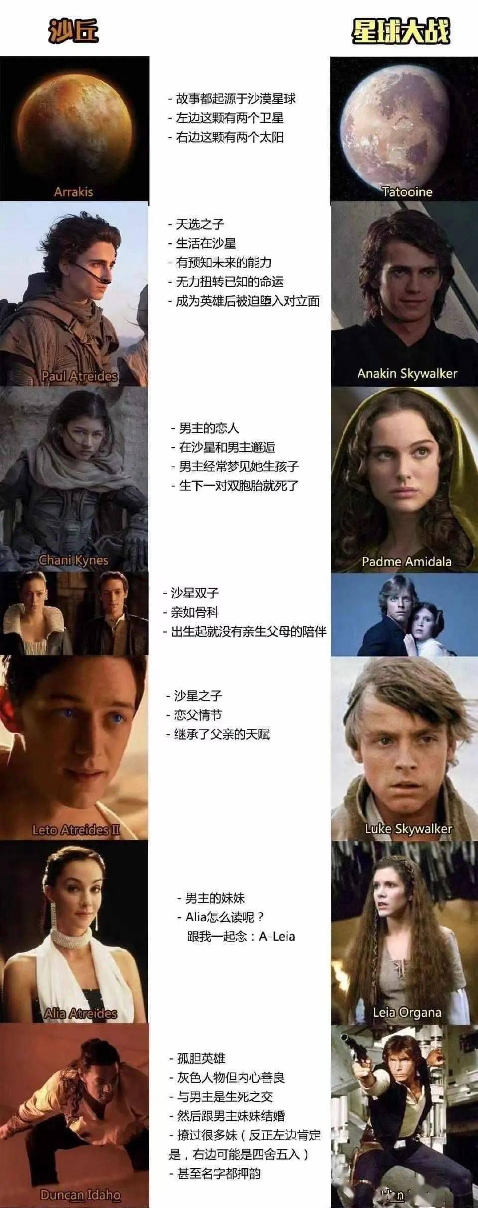 甚至到卡梅隆的《阿凡达》,都有很多情节和人物关系直接借鉴《沙丘》