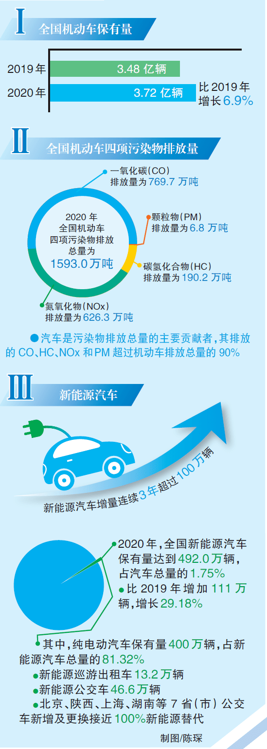 碳中和背景下 燃油车出路在哪儿 排放