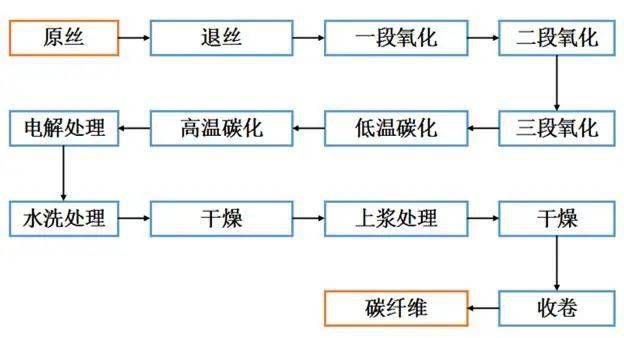 碳纤维制作工艺流程图片