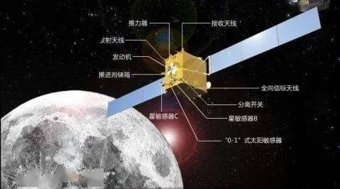 2007年10月24日 嫦娥一号卫星被成功送入太空并进入预定地球轨道