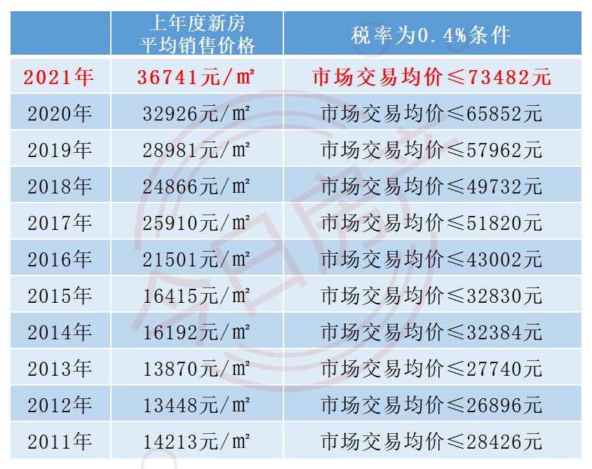 4 21年度的税率分界线更新了上海试点征收房产税,已经第十一年了
