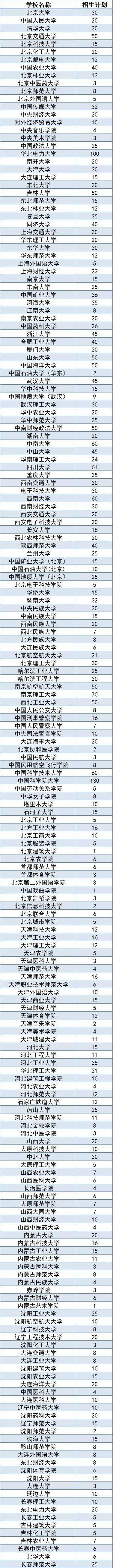 招生|北大、清华等499所高校承担2022年“退役大学生士兵计划”