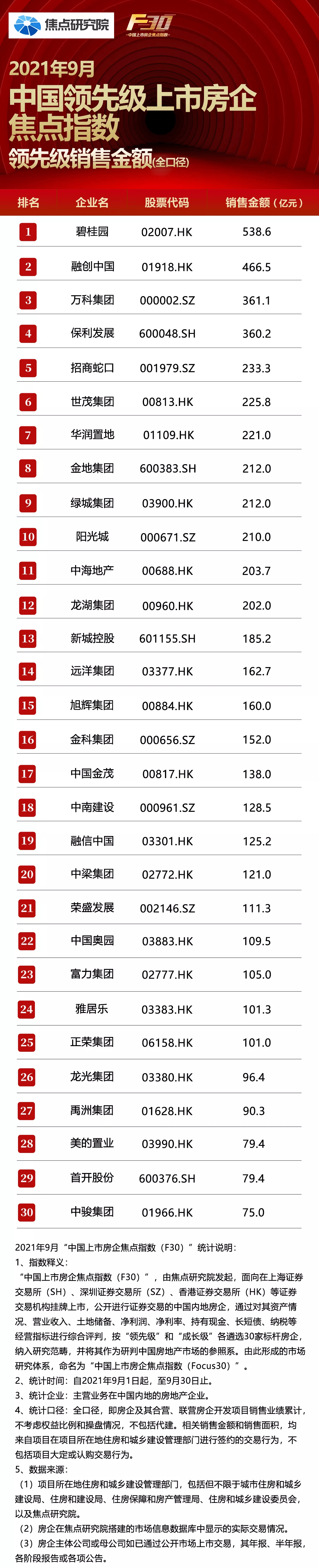 中国房地产销售排行榜_2021年1-10月中国房地产企业销售排行榜出炉