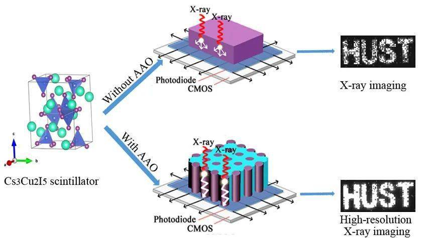 材料用於高分辨率x射線成像的像素化閃爍體cs3cu2i5aao薄膜