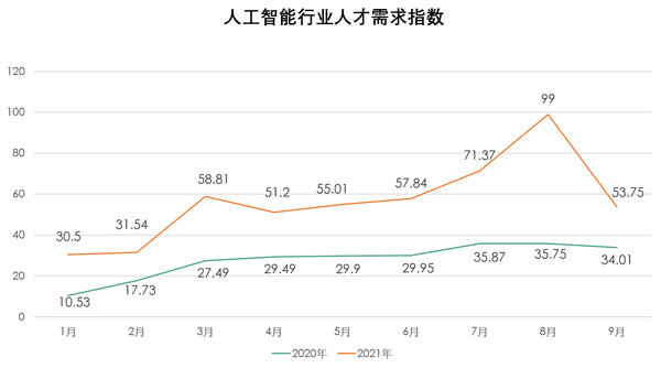 智能制造专业就业方向_人工智能专业就业薪酬_会计专业硕士就业薪酬