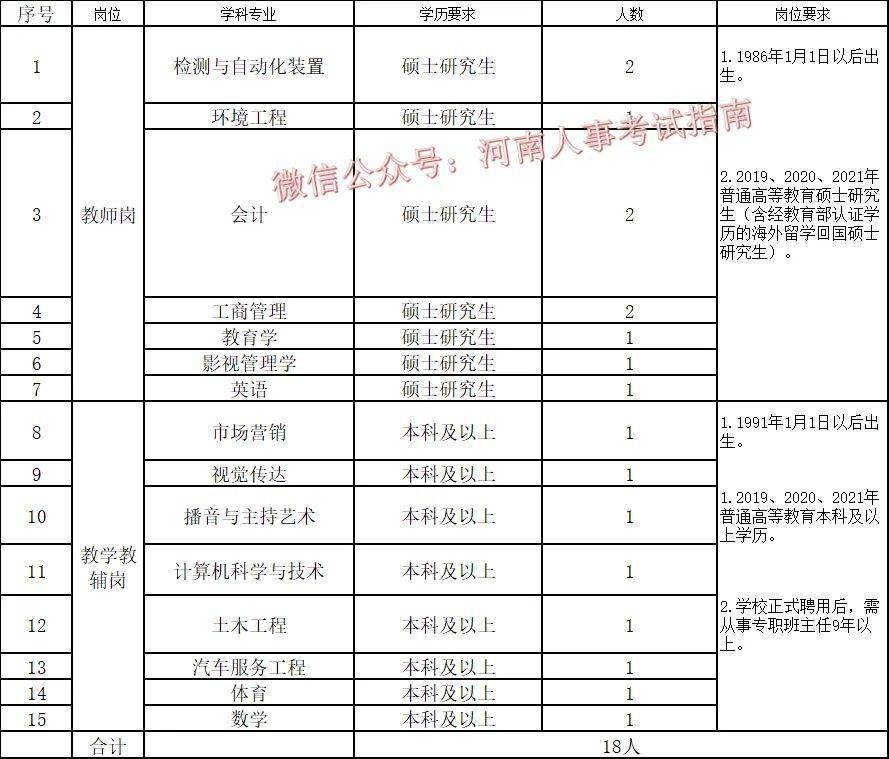 有編制本科可報河南省工業學校招聘教師18名113115