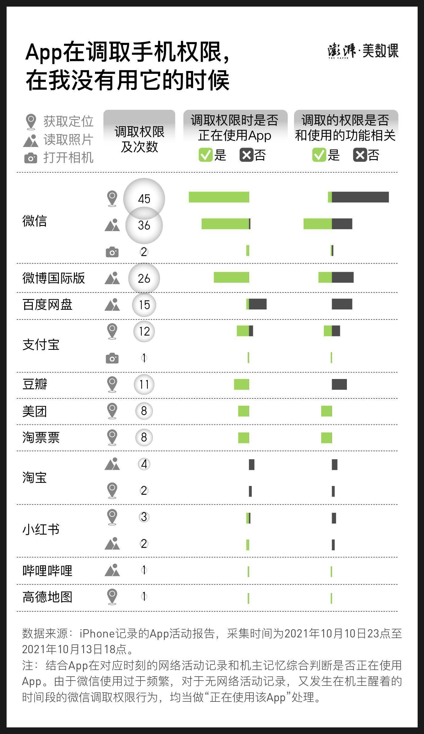 手机|3天App调取177次权限，有多少隐私被取走？