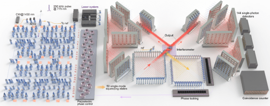 处理特定问题比超算快亿亿亿倍：潘建伟团队九章二号创纪录