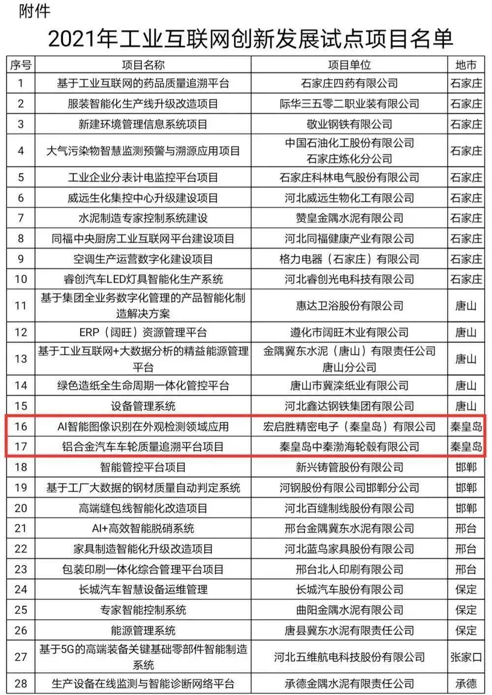 确定50个项目列为2021年工业互联网创新发展试点项目，秦皇岛2个项目入选。