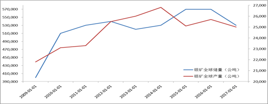 白銀產出在經歷14年增長後,2017年全球銀礦儲量下降7%,全球銀礦部量